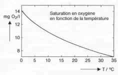 ratio tampérature - oxygène.webp