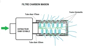 Filtre à charbon, gros débit, petit prix !